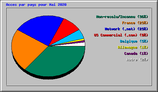 Acces par pays pour Mai 2020