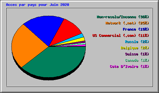 Acces par pays pour Juin 2020
