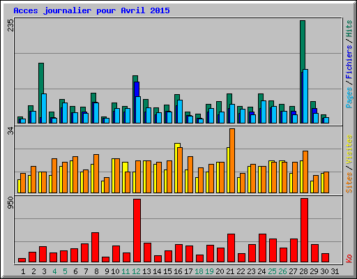 Acces journalier pour Avril 2015