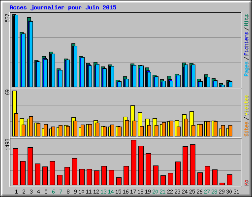 Acces journalier pour Juin 2015