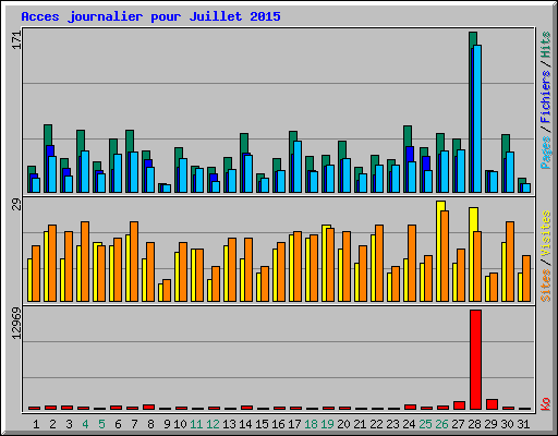 Acces journalier pour Juillet 2015