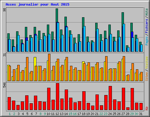 Acces journalier pour Aout 2015