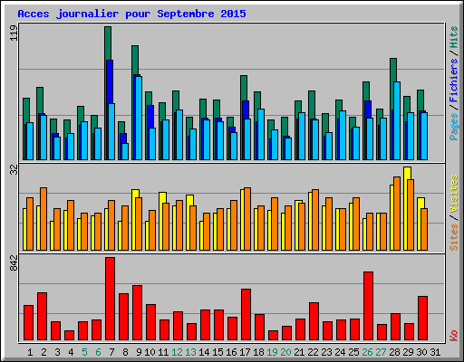 Acces journalier pour Septembre 2015