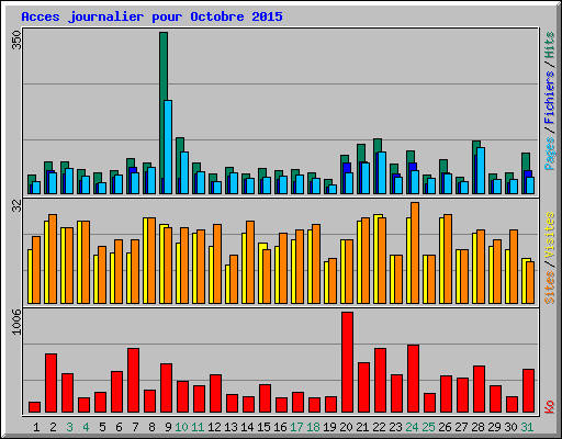 Acces journalier pour Octobre 2015