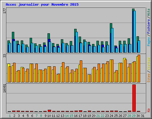 Acces journalier pour Novembre 2015