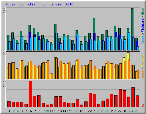 Acces journalier pour Janvier 2016