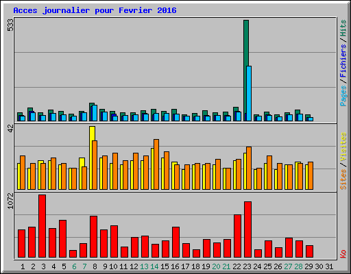 Acces journalier pour Fevrier 2016
