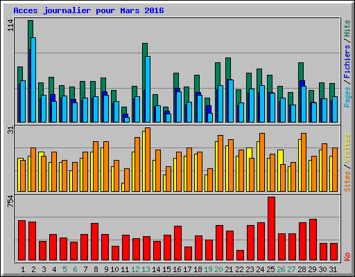 Acces journalier pour Mars 2016