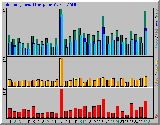 Acces journalier pour Avril 2016