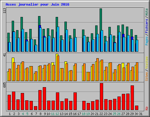 Acces journalier pour Juin 2016