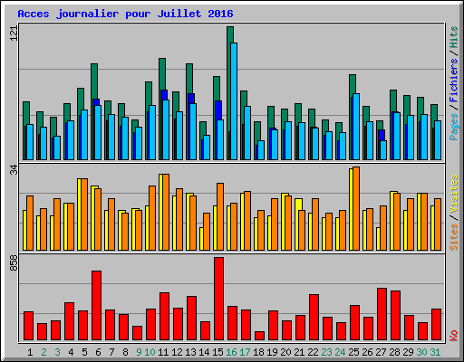 Acces journalier pour Juillet 2016