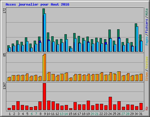 Acces journalier pour Aout 2016