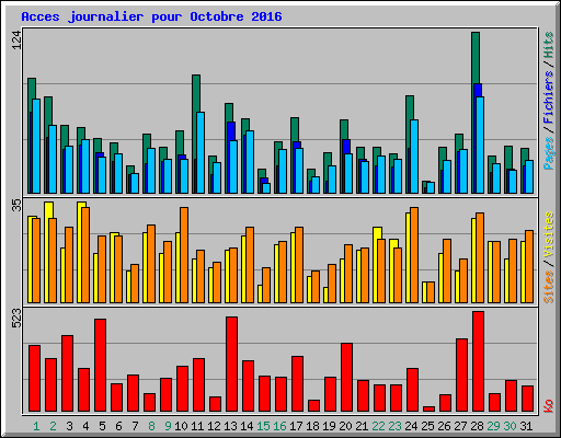 Acces journalier pour Octobre 2016