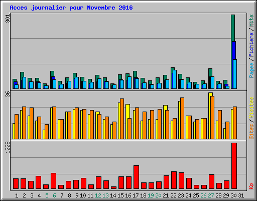 Acces journalier pour Novembre 2016