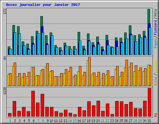 Acces journalier pour Janvier 2017