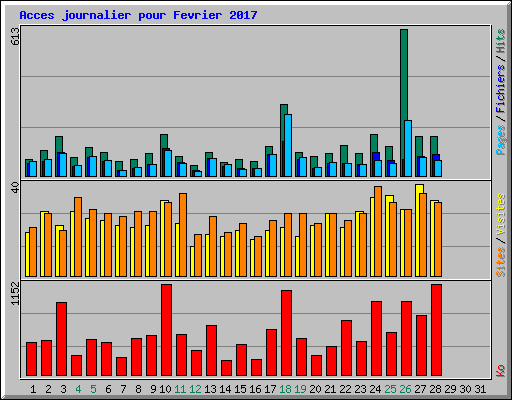 Acces journalier pour Fevrier 2017