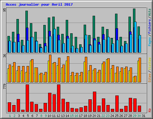 Acces journalier pour Avril 2017