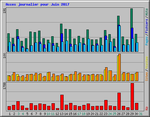 Acces journalier pour Juin 2017
