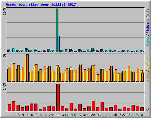 Acces journalier pour Juillet 2017