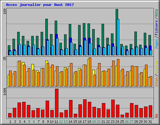 Acces journalier pour Aout 2017