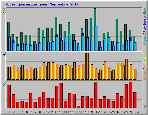 Acces journalier pour Septembre 2017