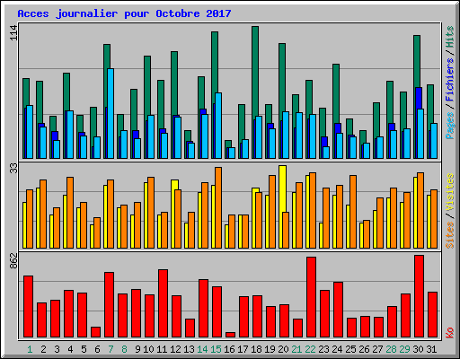Acces journalier pour Octobre 2017
