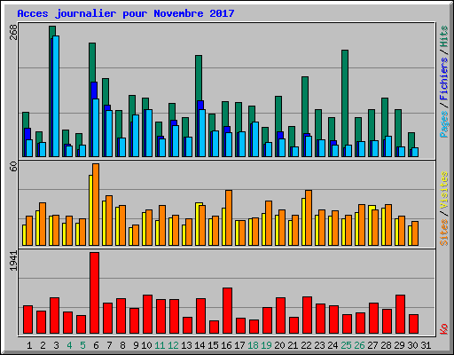Acces journalier pour Novembre 2017