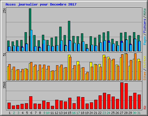 Acces journalier pour Decembre 2017