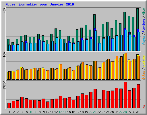Acces journalier pour Janvier 2018