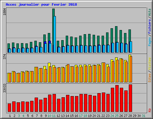 Acces journalier pour Fevrier 2018