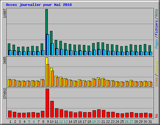 Acces journalier pour Mai 2018