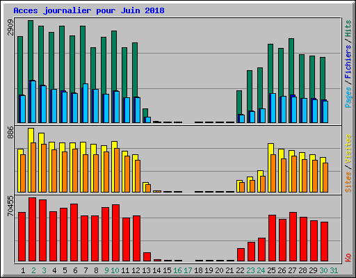 Acces journalier pour Juin 2018