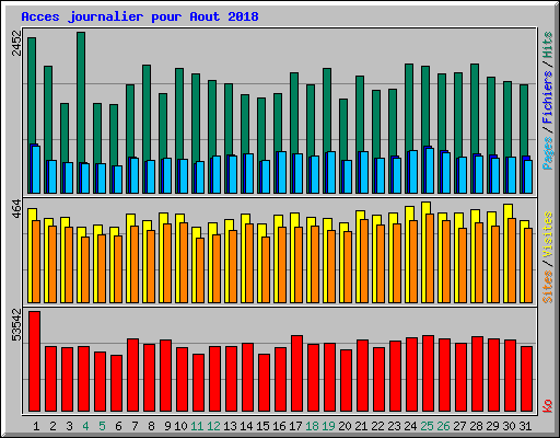 Acces journalier pour Aout 2018