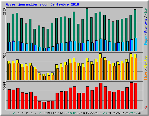 Acces journalier pour Septembre 2018