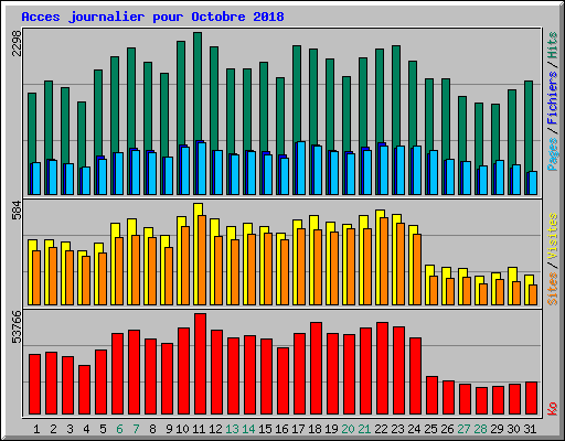 Acces journalier pour Octobre 2018