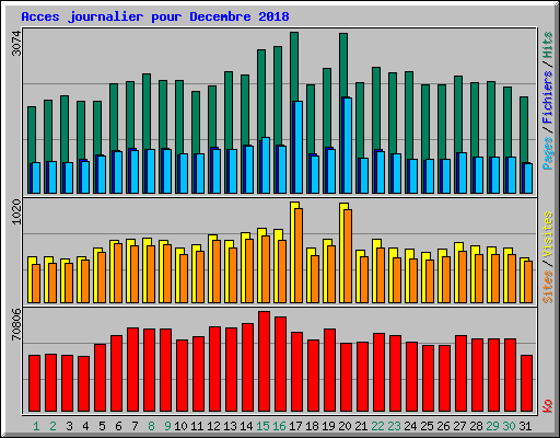 Acces journalier pour Decembre 2018