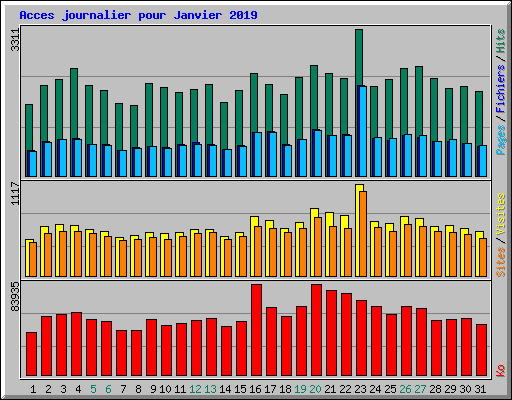 Acces journalier pour Janvier 2019