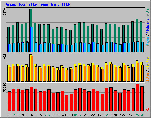 Acces journalier pour Mars 2019