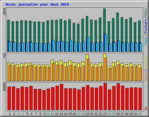 Acces journalier pour Aout 2019