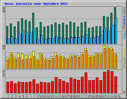 Acces journalier pour Septembre 2019