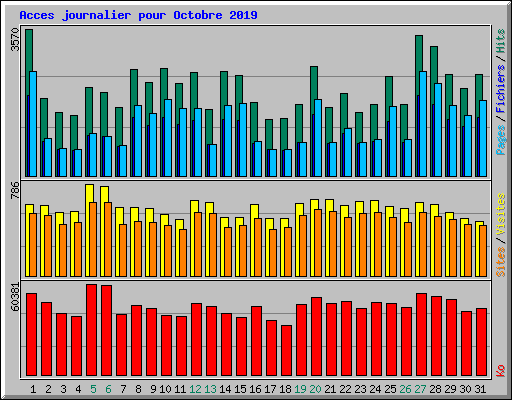 Acces journalier pour Octobre 2019