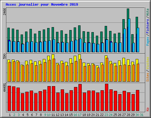 Acces journalier pour Novembre 2019