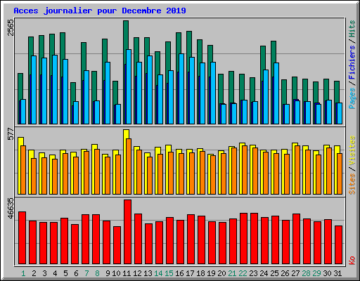 Acces journalier pour Decembre 2019