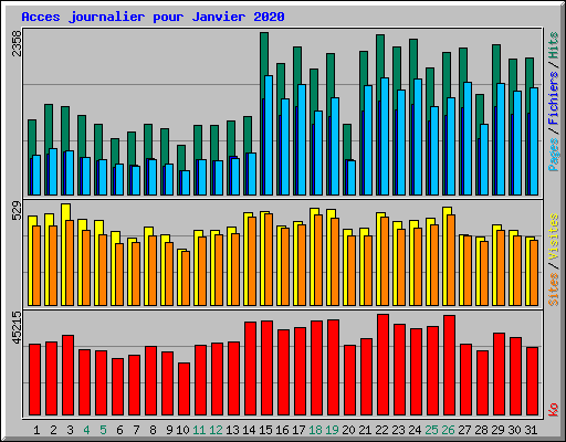 Acces journalier pour Janvier 2020