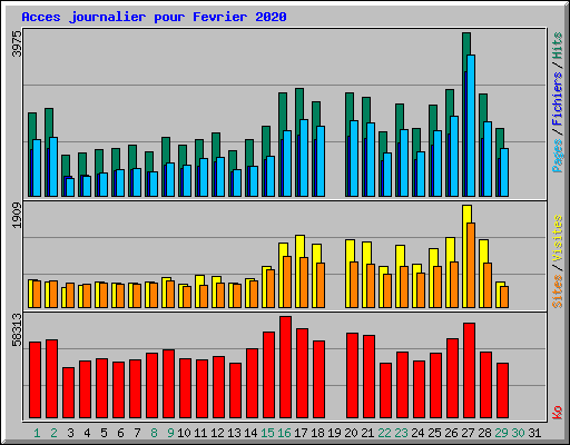 Acces journalier pour Fevrier 2020