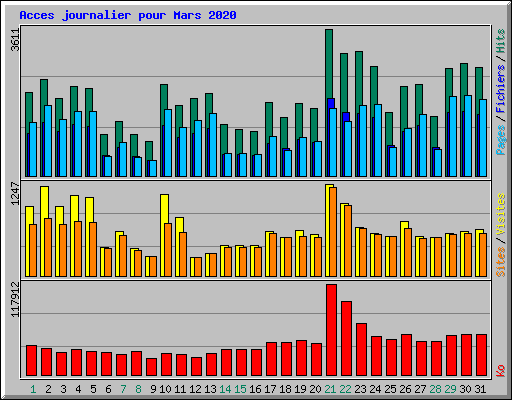 Acces journalier pour Mars 2020