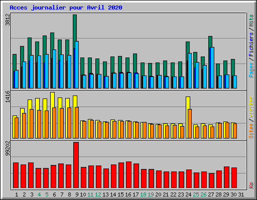 Acces journalier pour Avril 2020