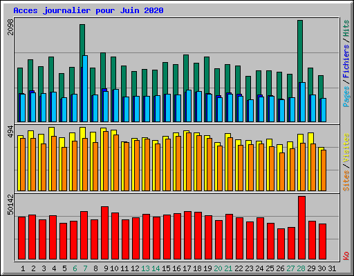 Acces journalier pour Juin 2020