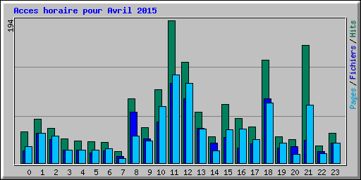Acces horaire pour Avril 2015