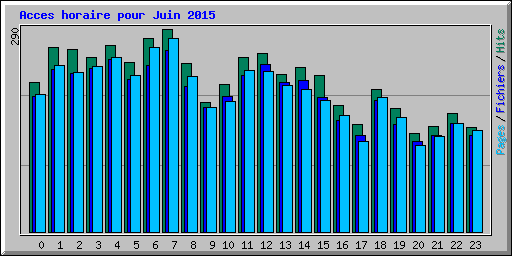 Acces horaire pour Juin 2015